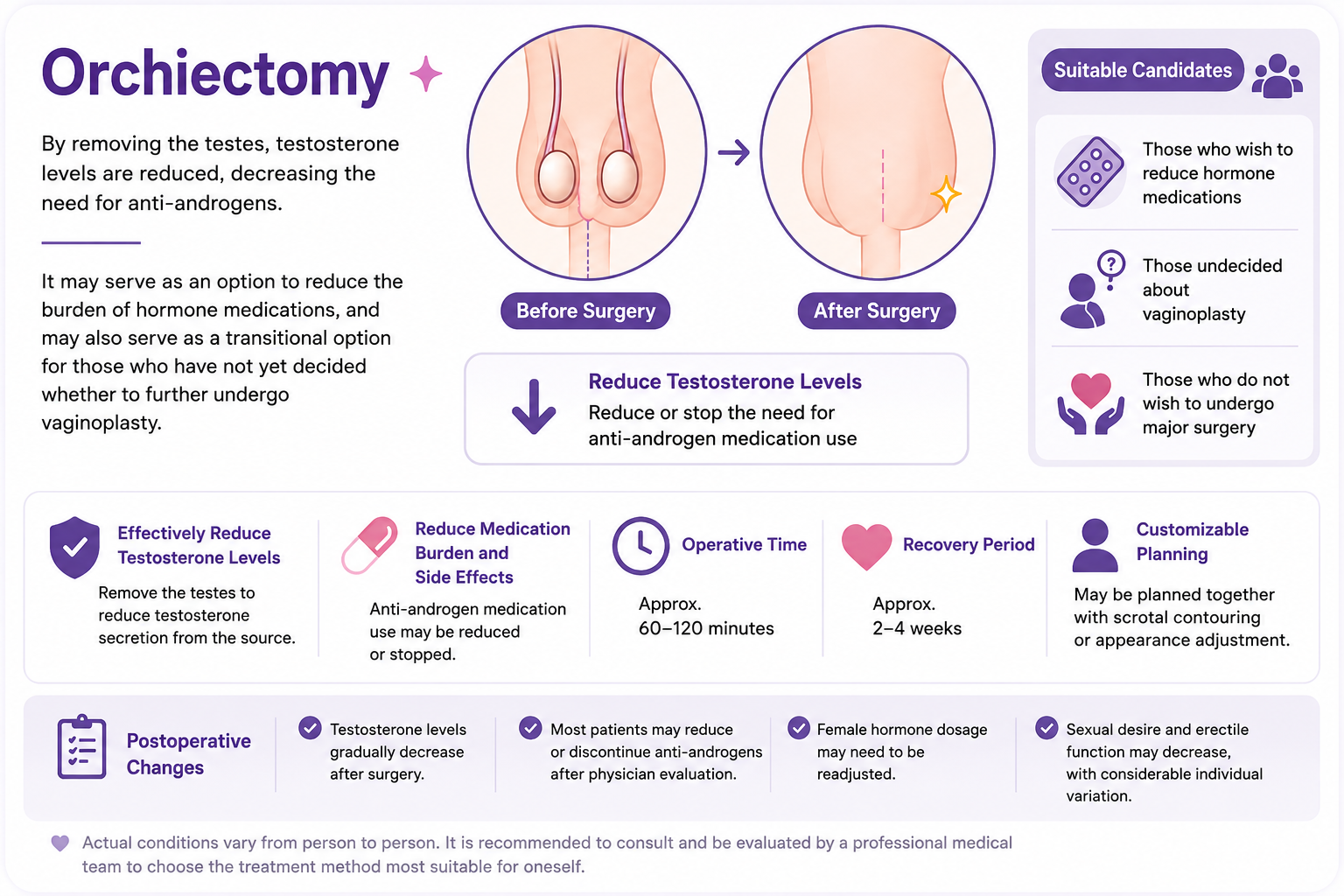 Orchiectomy diagram